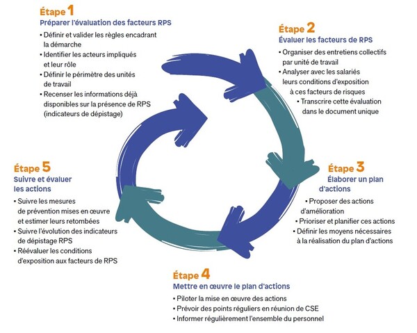 les 5 étapes évaluation des risques psychosociaux RPS-DU